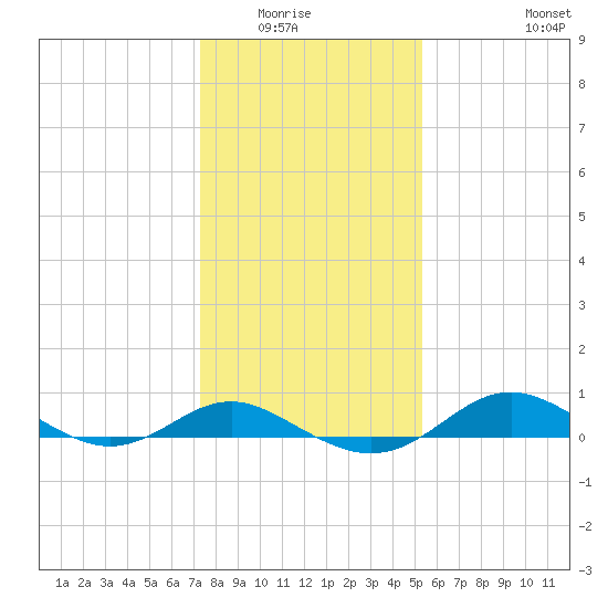 Cornfield Creek tide chart for Wednesday, January 25, 2023