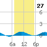 Cornfield Creek tide chart for Friday, January 27, 2023