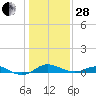 Cornfield Creek tide chart for Saturday, January 28, 2023