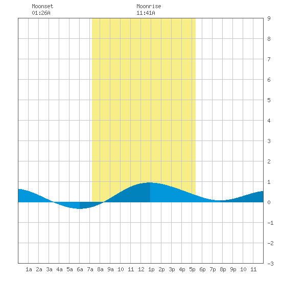 Cornfield Creek tide chart for Sunday, January 29, 2023