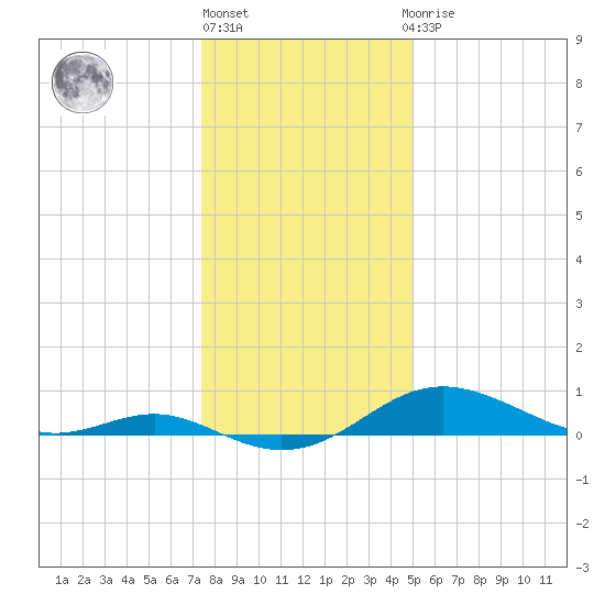 Cornfield Creek tide chart for Friday, January 6, 2023