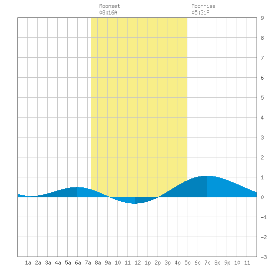 Cornfield Creek tide chart for Saturday, January 7, 2023