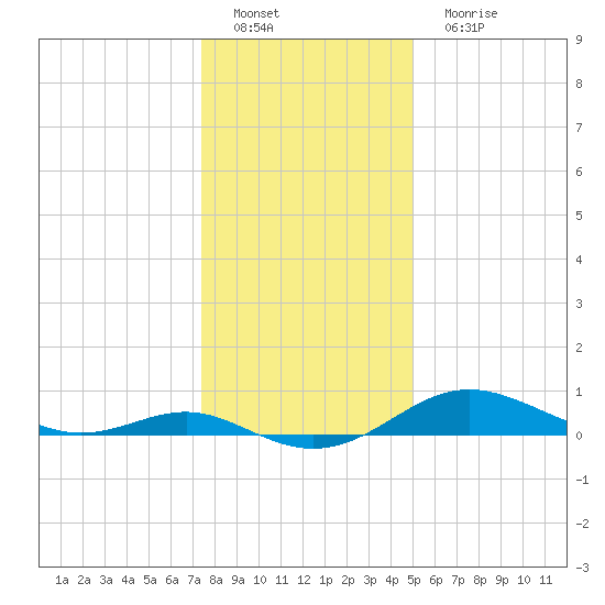Cornfield Creek tide chart for Sunday, January 8, 2023