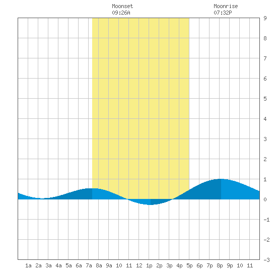 Cornfield Creek tide chart for Monday, January 9, 2023