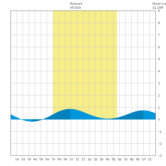 Cornfield Creek tide chart for Saturday, February 11, 2023