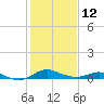 Cornfield Creek tide chart for Sunday, February 12, 2023