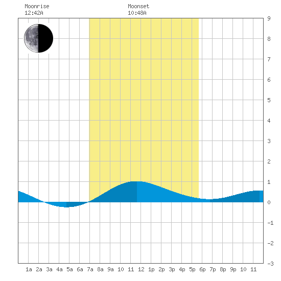 Cornfield Creek tide chart for Monday, February 13, 2023