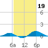 Cornfield Creek tide chart for Sunday, February 19, 2023