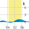Cornfield Creek tide chart for Wednesday, February 1, 2023