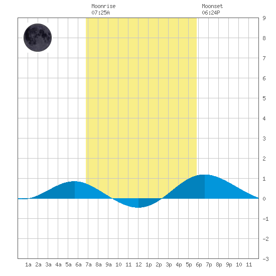 Cornfield Creek tide chart for Monday, February 20, 2023