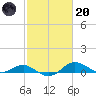 Cornfield Creek tide chart for Monday, February 20, 2023