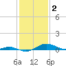 Cornfield Creek tide chart for Thursday, February 2, 2023