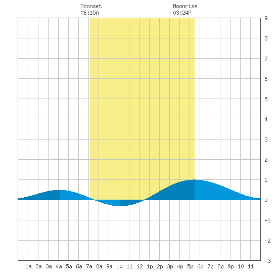 Cornfield Creek tide chart for Friday, February 3, 2023