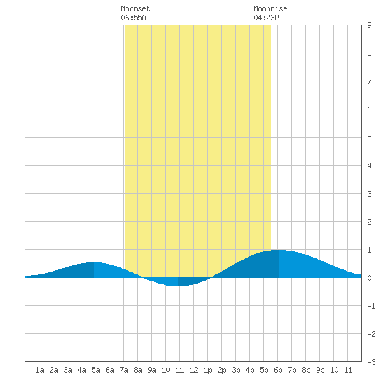 Cornfield Creek tide chart for Saturday, February 4, 2023