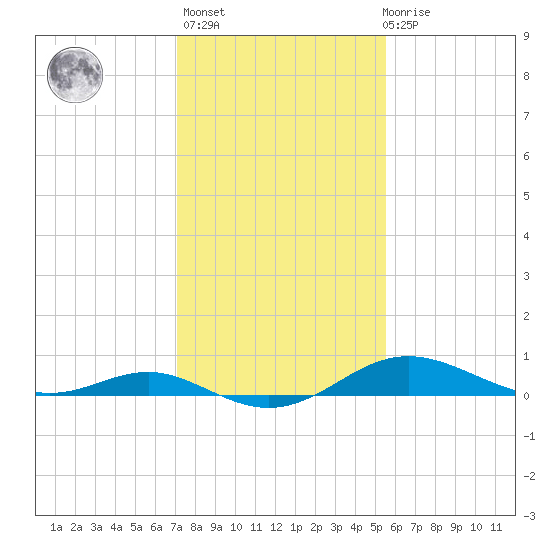 Cornfield Creek tide chart for Sunday, February 5, 2023