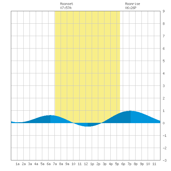 Cornfield Creek tide chart for Monday, February 6, 2023