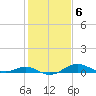 Cornfield Creek tide chart for Monday, February 6, 2023