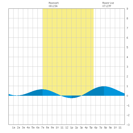Cornfield Creek tide chart for Tuesday, February 7, 2023