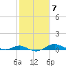 Cornfield Creek tide chart for Tuesday, February 7, 2023