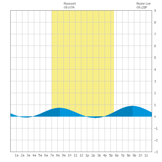 Cornfield Creek tide chart for Thursday, February 9, 2023