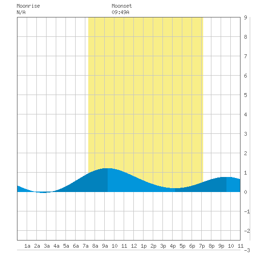 Cornfield Creek tide chart for Sunday, March 12, 2023