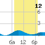 Cornfield Creek tide chart for Sunday, March 12, 2023