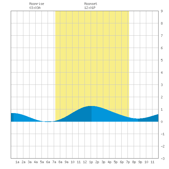 Cornfield Creek tide chart for Wednesday, March 15, 2023