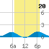 Cornfield Creek tide chart for Monday, March 20, 2023