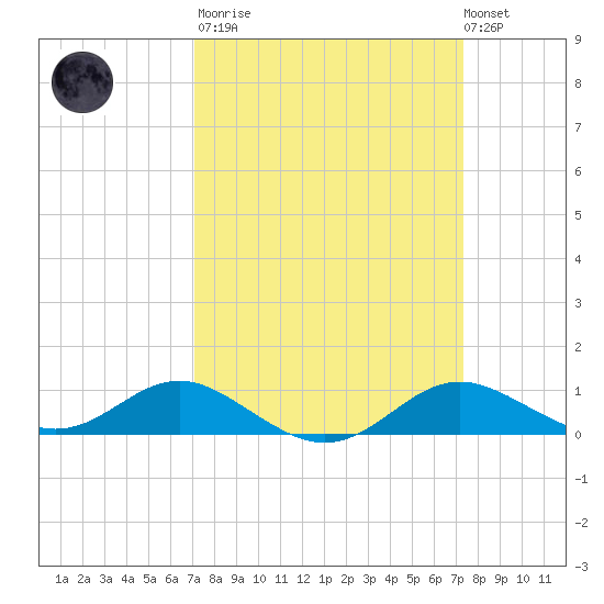 Cornfield Creek tide chart for Tuesday, March 21, 2023