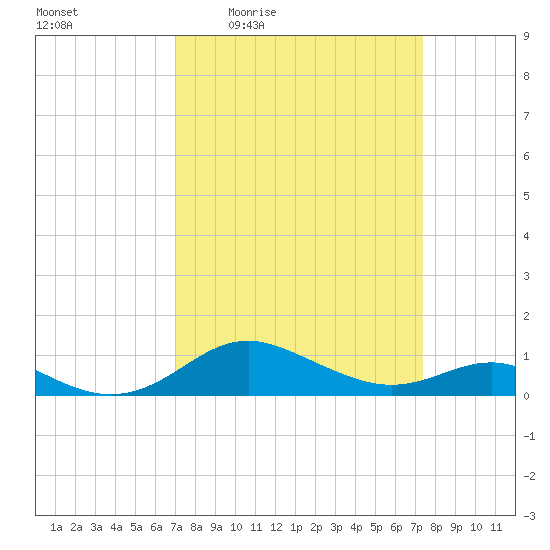 Cornfield Creek tide chart for Sunday, March 26, 2023