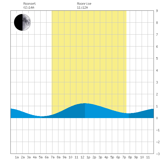 Cornfield Creek tide chart for Tuesday, March 28, 2023