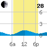 Cornfield Creek tide chart for Tuesday, March 28, 2023