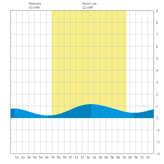 Cornfield Creek tide chart for Wednesday, March 29, 2023