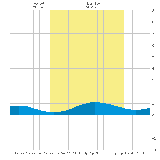 Cornfield Creek tide chart for Thursday, March 30, 2023