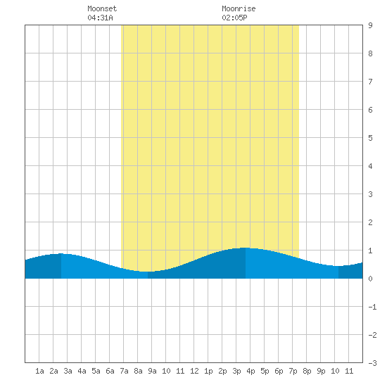 Cornfield Creek tide chart for Friday, March 31, 2023
