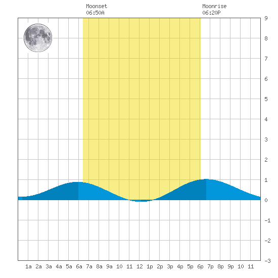 Cornfield Creek tide chart for Tuesday, March 7, 2023