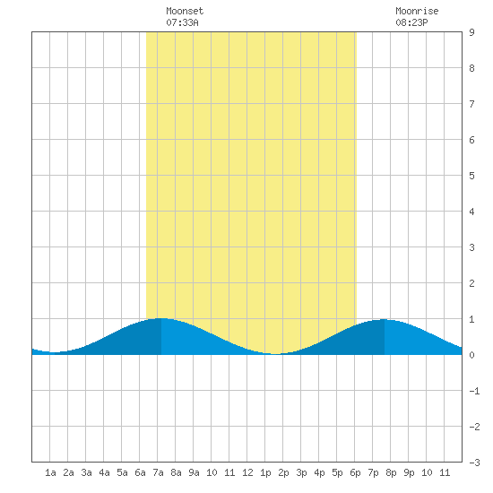 Cornfield Creek tide chart for Thursday, March 9, 2023