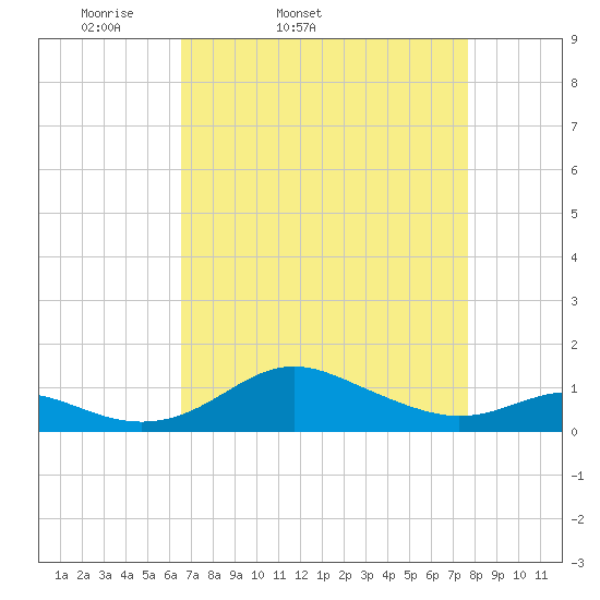 Cornfield Creek tide chart for Wednesday, April 12, 2023