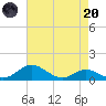 Cornfield Creek tide chart for Thursday, April 20, 2023