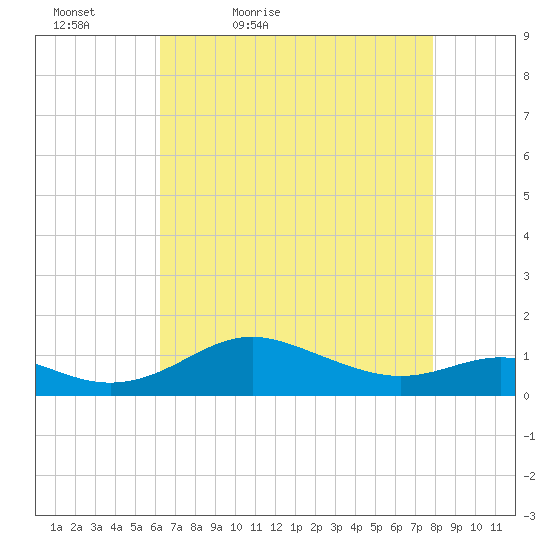 Cornfield Creek tide chart for Tuesday, April 25, 2023