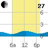 Cornfield Creek tide chart for Thursday, April 27, 2023