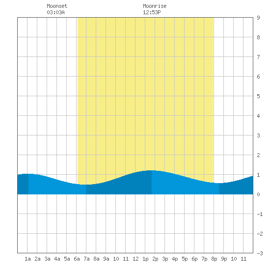 Cornfield Creek tide chart for Friday, April 28, 2023