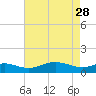 Cornfield Creek tide chart for Friday, April 28, 2023