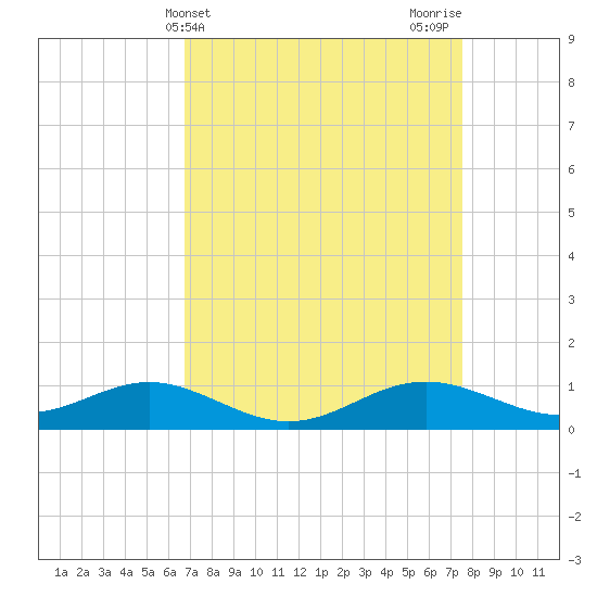Cornfield Creek tide chart for Monday, April 3, 2023
