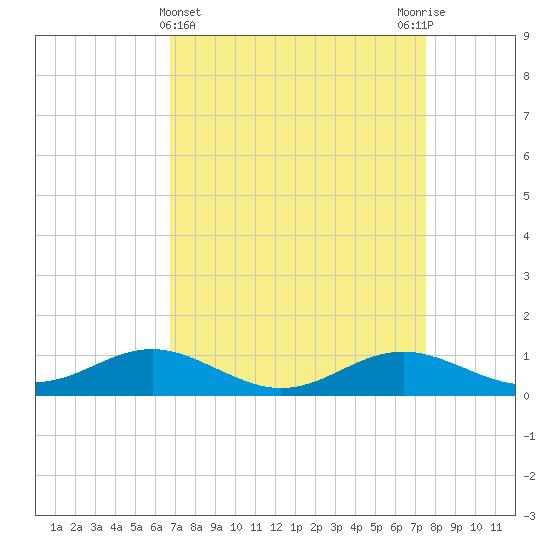 Cornfield Creek tide chart for Tuesday, April 4, 2023