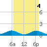 Cornfield Creek tide chart for Tuesday, April 4, 2023