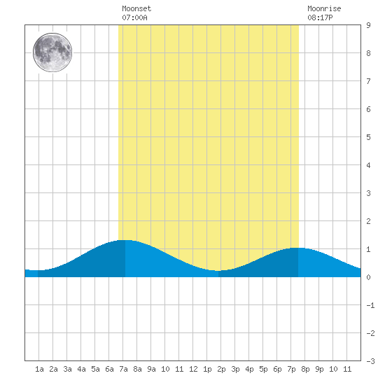 Cornfield Creek tide chart for Thursday, April 6, 2023