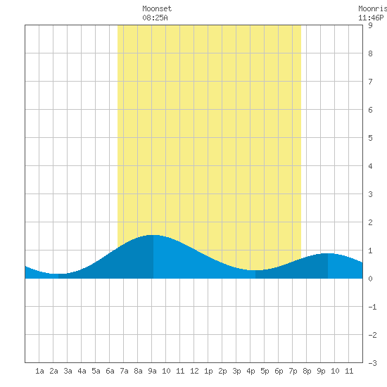 Cornfield Creek tide chart for Sunday, April 9, 2023