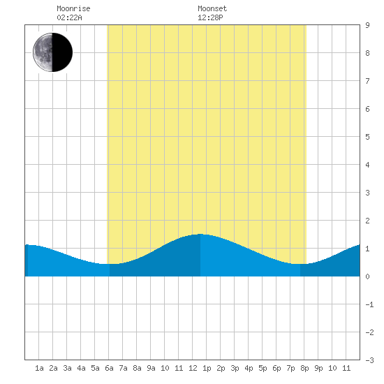 Cornfield Creek tide chart for Friday, May 12, 2023