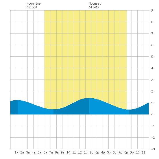 Cornfield Creek tide chart for Saturday, May 13, 2023